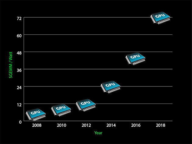 Graph of Evolution of NVIDIA GPU Computing Power