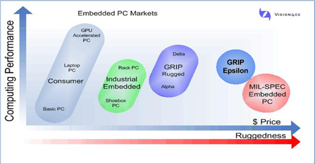 Market segment for rugged industrial embedded computers