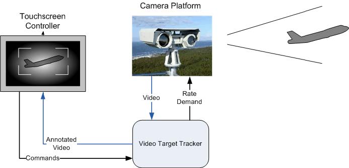 image tracking diogram using IR Video