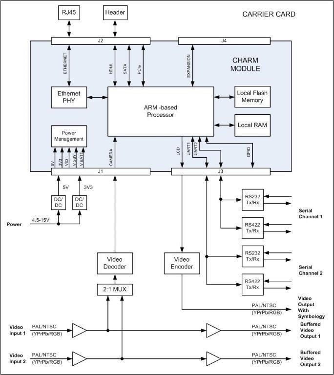 image of CHARM-100 tracking interface architecture