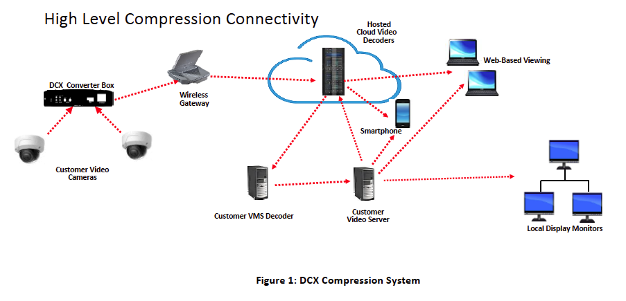 Diagram of Video Management and Compression mapped out